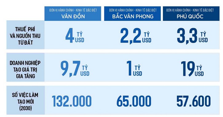 So sánh 3 đặc khu kinh tế Vân Đồn