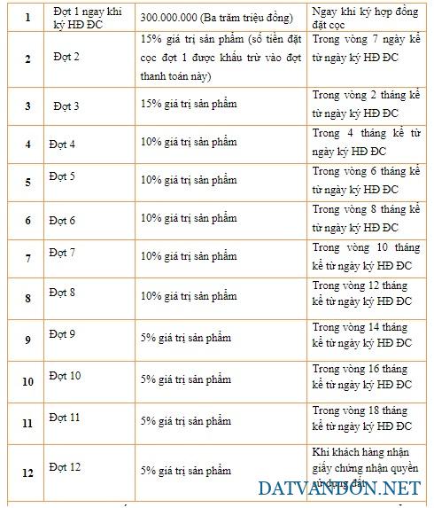Tiến độ thanh toán Shophouse Sonasea Vân Đồn Harbor City