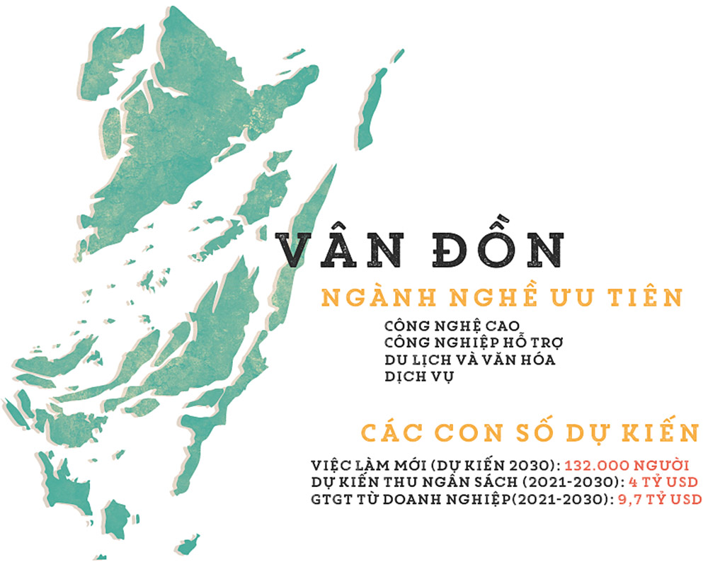 Những nghành nghề tại đặc khu kinh tế Vân Đồn