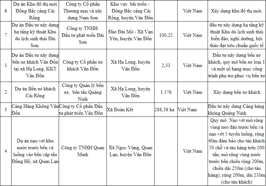 dự án tại đặc khu kinh tế vân đồn quang ninh