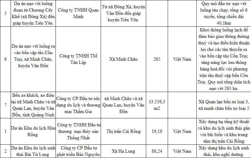 tổng hợp các dự án tại đặc khu kinh tế vân đồn 2