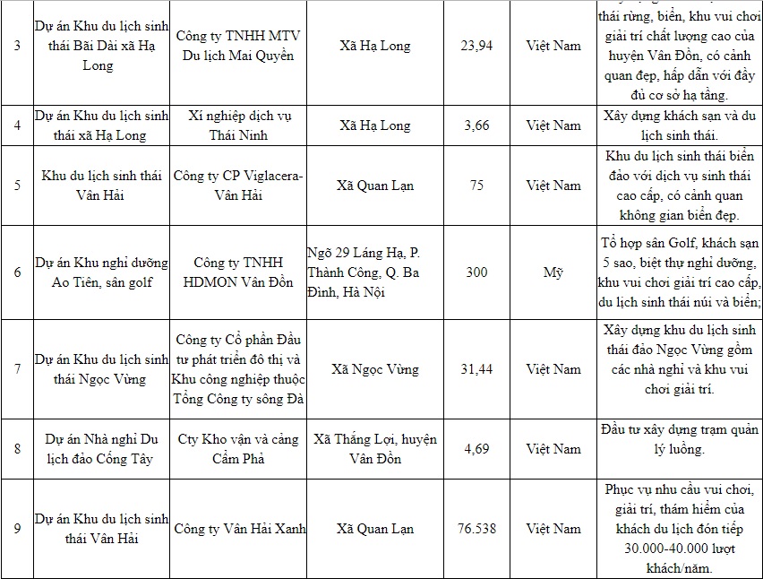 danh sách dự án tại khu kinh tế vân đồn
