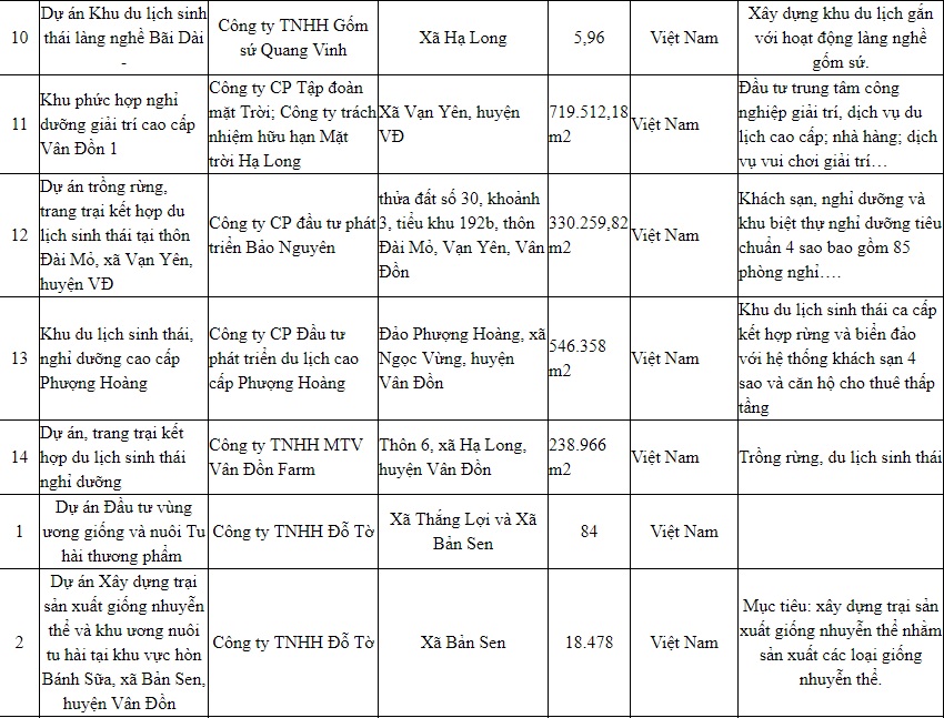 các dự án tại đặc khu kinh tế vân đồn 4