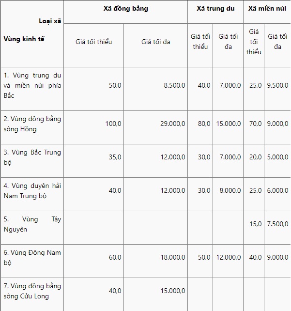 Giá đất thổ cư ở nông thôn là bao nhiêu