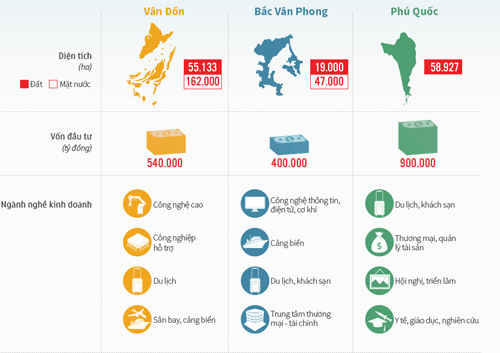 Nghành nghề kinh doanh trong đặc khu kinh tế việt nam