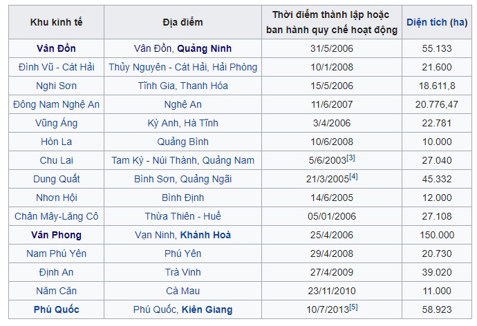 Danh sách 15 khu kinh tế của Việt Nam