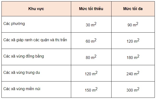 Diện tích đất tối thiểu được tách thửa tại Hà Nội