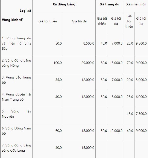 Giá đất thổ cư ở nông thôn